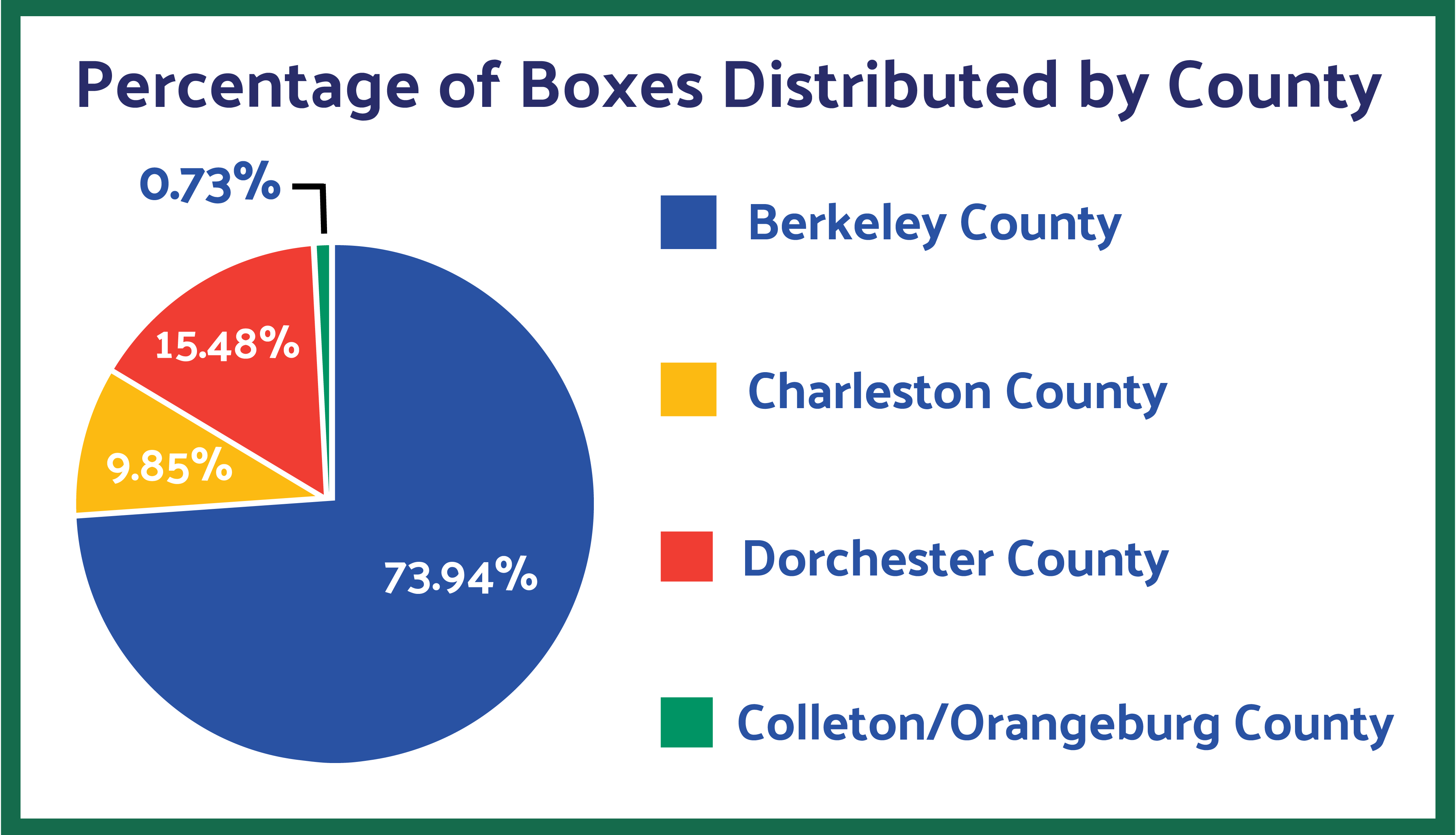 Percentage of Boxes Distributed by County: Berkeley (73.94%), Charleston County (9.85%), Corchester (15.48%), Colleton/Orangeburg County (0.73)