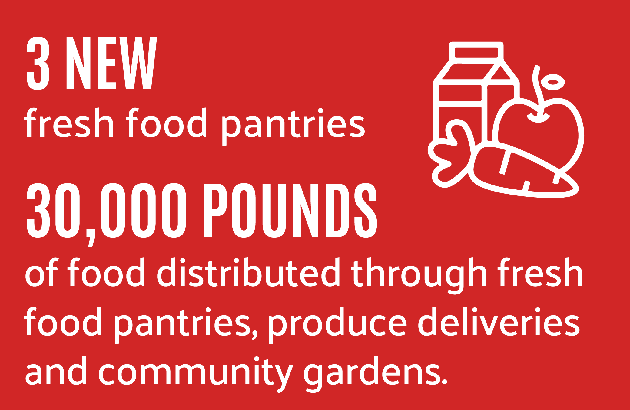 Infographic reports 3 new fresh food pantries have distributed over 30,000 pounds of food through fresh food pantries, produce deliveries and community gardens.