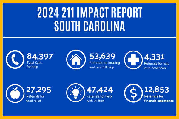 2024 211 Impact Report South Carolina - 84,397 total calls for help; 53,639 referrals for housing and rent bill help; 4,331 referrals for help with healthcare; 27,295 referrals for food relief; 47,424 referrals for help with utilities; 12,853 referrals for financial assistance