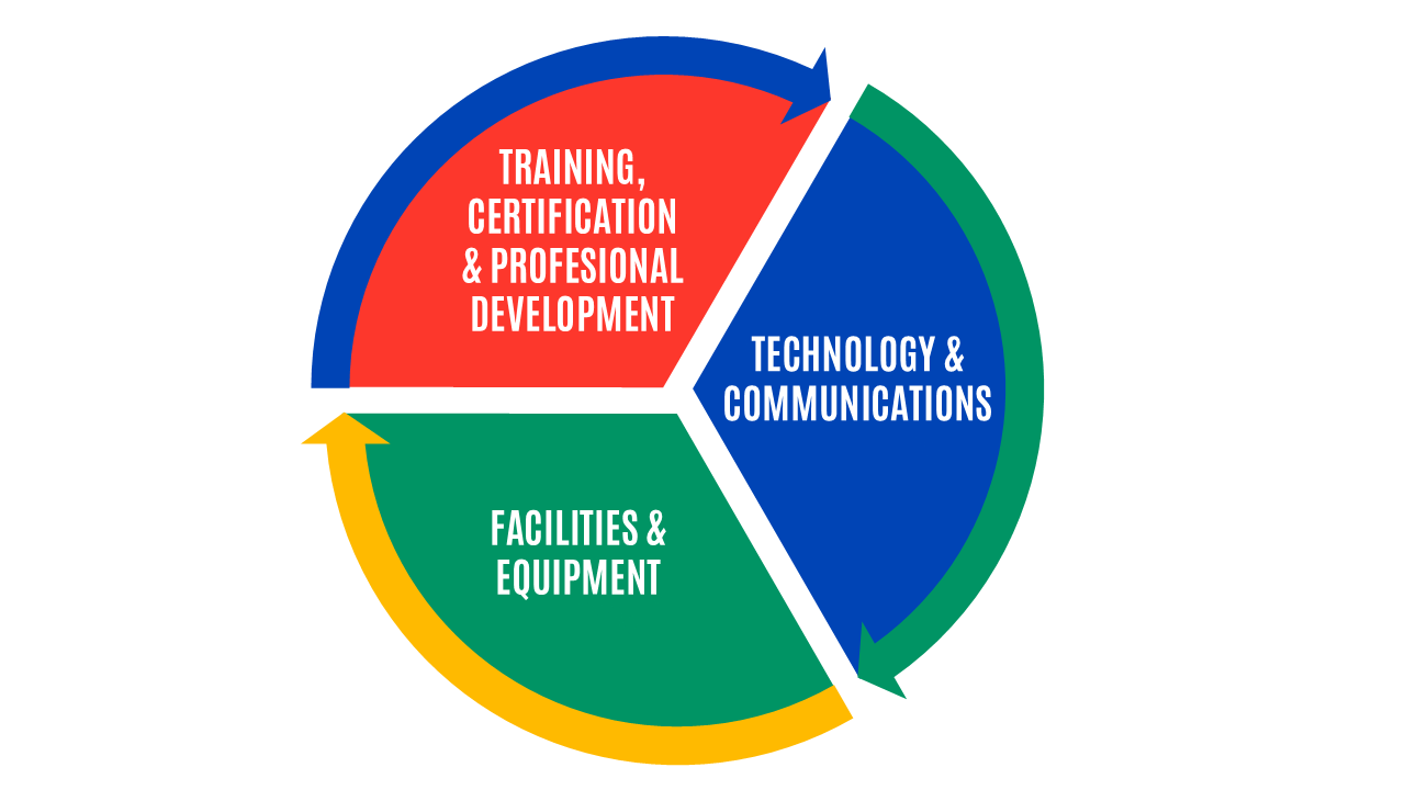 Graphic explaining changemaker grant areas of focus - training, certification and professional development; technology and communications; facilities and equipment