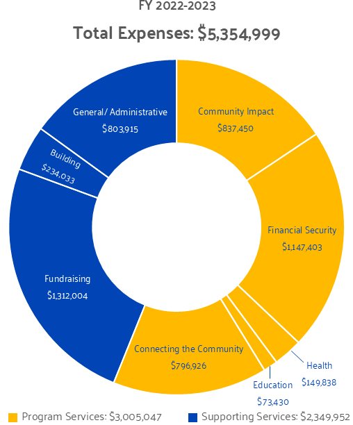 This infographic describes the total expenses for the fiscal year of 2022-2023. Total expenses were $5,354,999 and spending was distributed as such: General/Administrative $803,915, Community IMpact $837,450, Financial Security $1,147,403, Health $149,838, Education $73,430, Connecting the Community $796,926, Fundraising $1,312,004, Building $234,033.