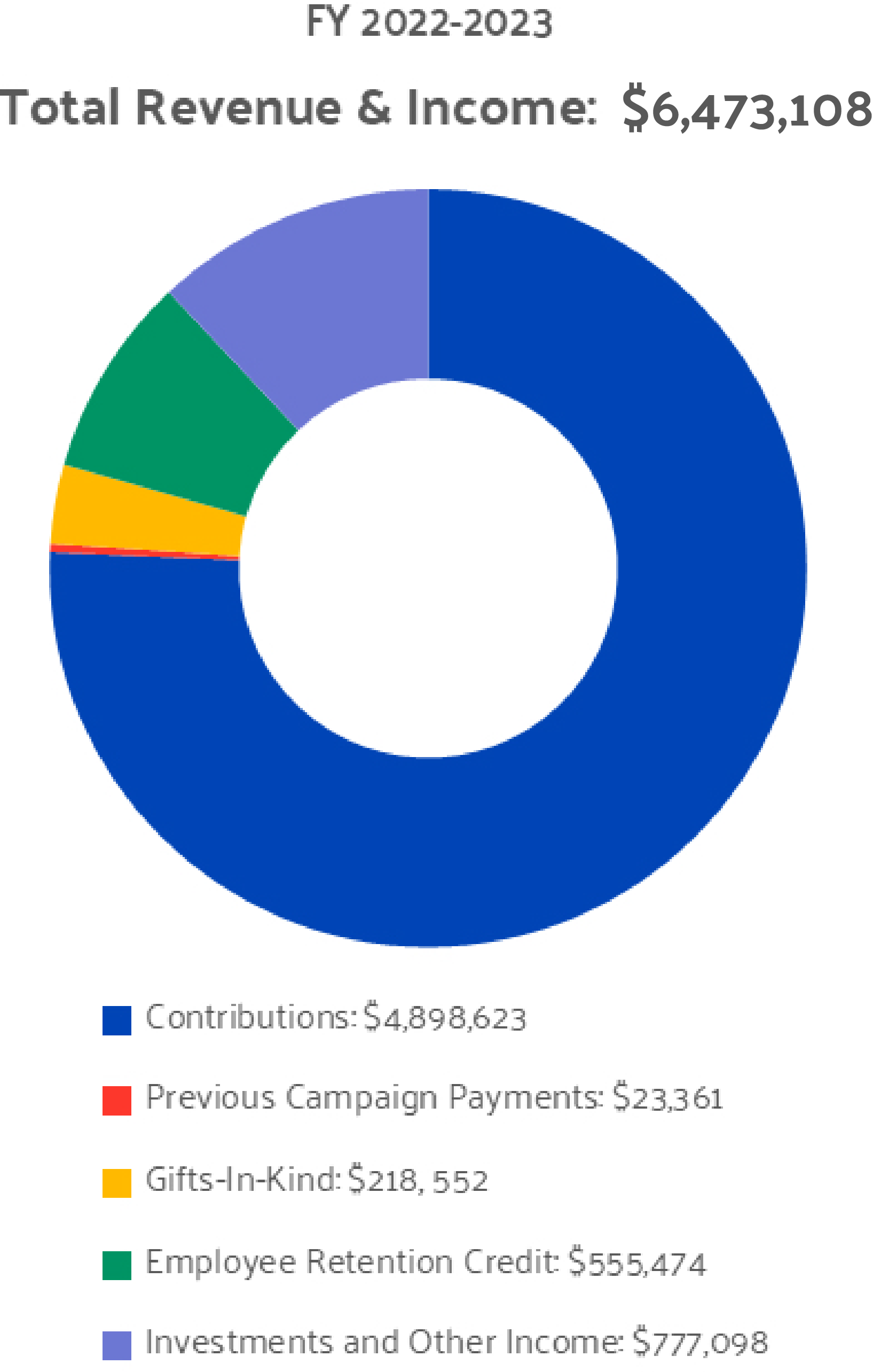 The infographic describes the total revenue and income for the fiscal year of 2022-2023. The total number is $6,473,108 and was distributed as such: Contributions $4,898,623, Previous Campaign Payments $23,361, Gifts In Kind $218,552, Employee Retention Credit $555,474, Investments and other income $777,098