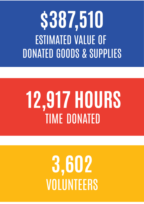 Estimated Value of Donated Goods and Supplies: $387,510, Time Donated: 12,917 Hours, Volunteers: 3,602